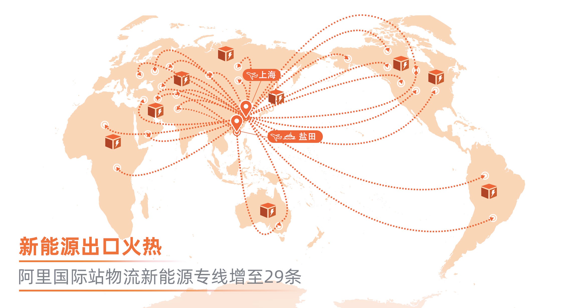 阿里国际站物流新能源专线增至29条
